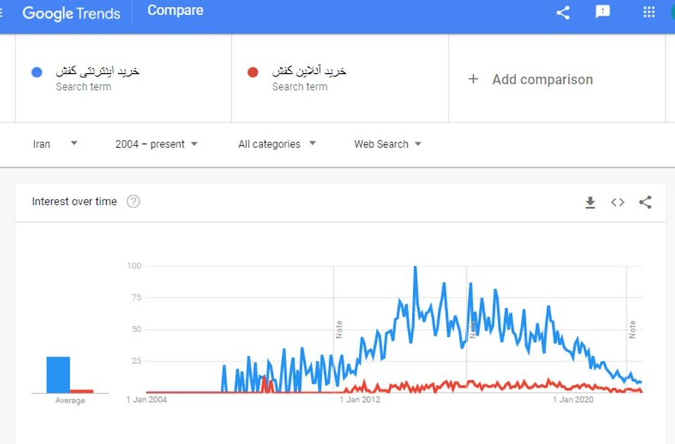 ترند گوگل,گوگل ترندز,ترند گوگل
